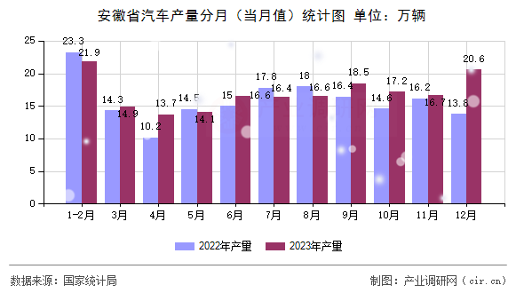 安徽省汽車產(chǎn)量分月(當(dāng)月值)統(tǒng)計圖 安徽省汽車產(chǎn)量分月(當(dāng)月值)統(tǒng)計圖