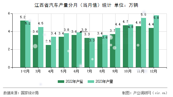 江西省汽車產(chǎn)量分月(當(dāng)月值)統(tǒng)計(jì) 江西省汽車產(chǎn)量分月(當(dāng)月值)統(tǒng)計(jì)