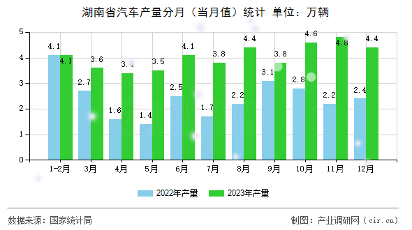 湖南省汽車產(chǎn)量分月(當(dāng)月值)統(tǒng)計(jì) 湖南省汽車產(chǎn)量分月(當(dāng)月值)統(tǒng)計(jì)