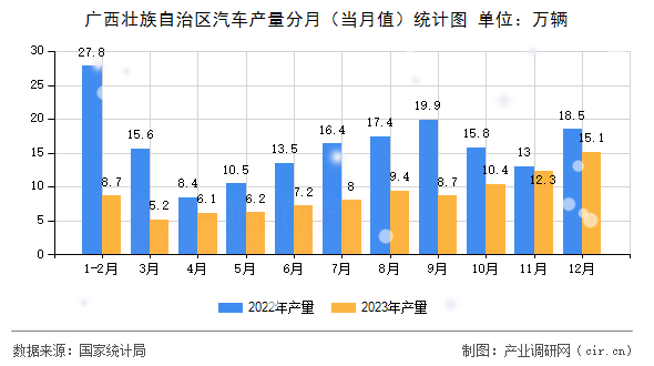 廣西壯族自治區(qū)汽車產(chǎn)量分月(當月值)統(tǒng)計圖 廣西壯族自治區(qū)汽車產(chǎn)量分月(當月值)統(tǒng)計圖