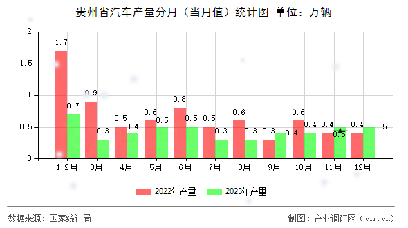 貴州省汽車產(chǎn)量分月(當(dāng)月值)統(tǒng)計圖 貴州省汽車產(chǎn)量分月(當(dāng)月值)統(tǒng)計圖