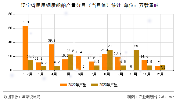 遼寧省民用鋼質船舶產(chǎn)量分月（當月值）統(tǒng)計