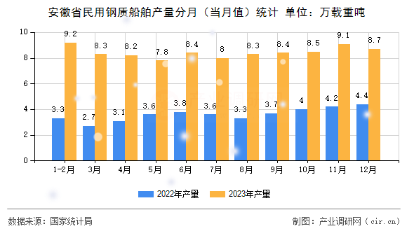 安徽省民用鋼質(zhì)船舶產(chǎn)量分月（當月值）統(tǒng)計