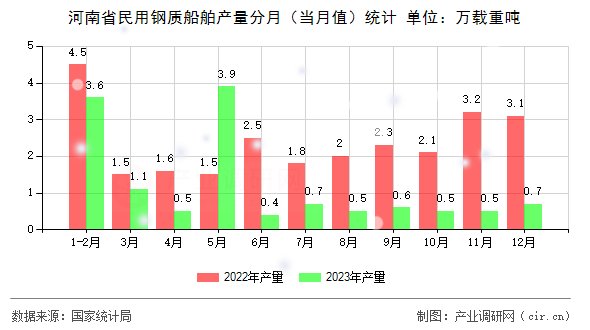 河南省民用鋼質(zhì)船舶產(chǎn)量分月(當(dāng)月值)統(tǒng)計 河南省民用鋼質(zhì)船舶產(chǎn)量分月(當(dāng)月值)統(tǒng)計