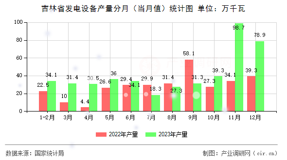 吉林省發(fā)電設(shè)備產(chǎn)量分月(當(dāng)月值)統(tǒng)計(jì)圖 吉林省發(fā)電設(shè)備產(chǎn)量分月(當(dāng)月值)統(tǒng)計(jì)圖
