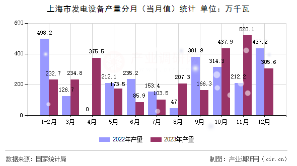 上海市發(fā)電設(shè)備產(chǎn)量分月（當(dāng)月值）統(tǒng)計(jì)