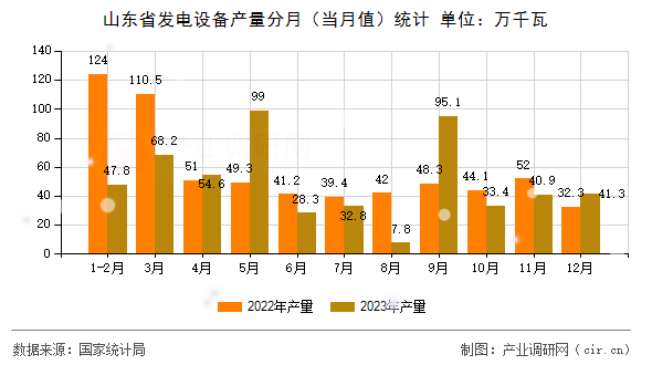 山東省發(fā)電設(shè)備產(chǎn)量分月(當(dāng)月值)統(tǒng)計(jì) 山東省發(fā)電設(shè)備產(chǎn)量分月(當(dāng)月值)統(tǒng)計(jì)