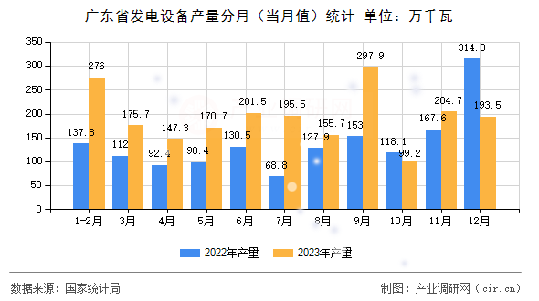 廣東省發(fā)電設(shè)備產(chǎn)量分月(當(dāng)月值)統(tǒng)計(jì) 廣東省發(fā)電設(shè)備產(chǎn)量分月(當(dāng)月值)統(tǒng)計(jì)