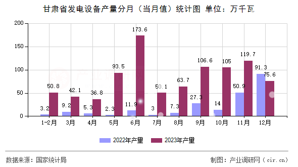 甘肅省發(fā)電設(shè)備產(chǎn)量分月(當(dāng)月值)統(tǒng)計圖 甘肅省發(fā)電設(shè)備產(chǎn)量分月(當(dāng)月值)統(tǒng)計圖