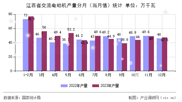 江西省交流電動(dòng)機(jī)產(chǎn)量分月(當(dāng)月值)統(tǒng)計(jì) 江西省交流電動(dòng)機(jī)產(chǎn)量分月(當(dāng)月值)統(tǒng)計(jì)
