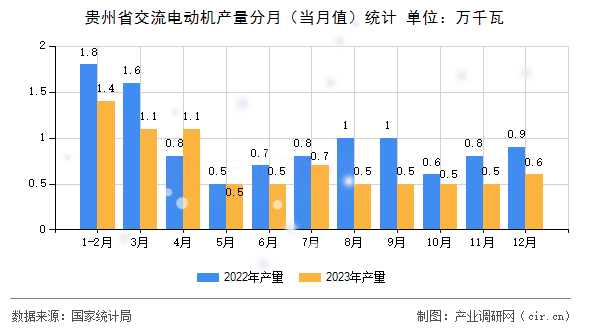 貴州省交流電動機(jī)產(chǎn)量分月（當(dāng)月值）統(tǒng)計