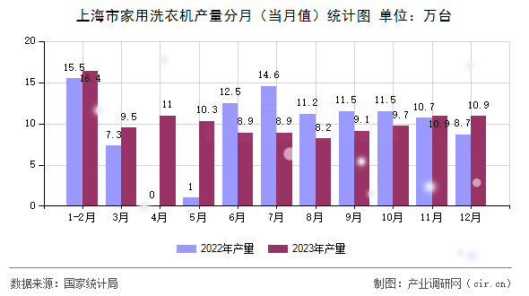 上海市家用洗衣機(jī)產(chǎn)量分月(當(dāng)月值)統(tǒng)計(jì)圖 上海市家用洗衣機(jī)產(chǎn)量分月(當(dāng)月值)統(tǒng)計(jì)圖