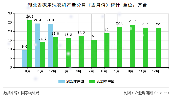 湖北省家用洗衣機(jī)產(chǎn)量分月(當(dāng)月值)統(tǒng)計 湖北省家用洗衣機(jī)產(chǎn)量分月(當(dāng)月值)統(tǒng)計