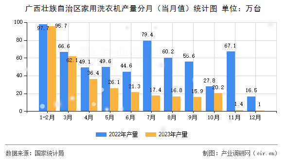 廣西壯族自治區(qū)家用洗衣機產(chǎn)量分月（當(dāng)月值）統(tǒng)計圖