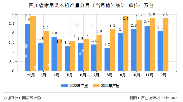四川省家用洗衣機(jī)產(chǎn)量分月(當(dāng)月值)統(tǒng)計(jì) 四川省家用洗衣機(jī)產(chǎn)量分月(當(dāng)月值)統(tǒng)計(jì)