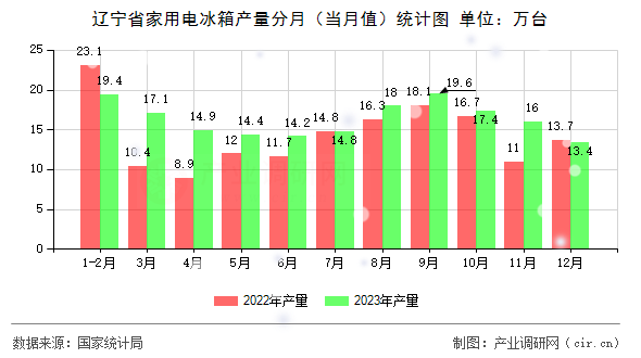 遼寧省家用電冰箱產(chǎn)量分月(當(dāng)月值)統(tǒng)計(jì)圖 遼寧省家用電冰箱產(chǎn)量分月(當(dāng)月值)統(tǒng)計(jì)圖
