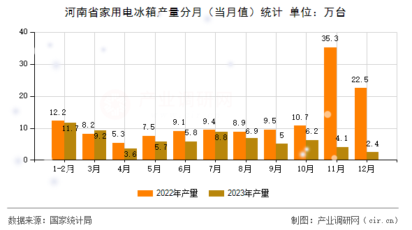 河南省家用電冰箱產(chǎn)量分月（當(dāng)月值）統(tǒng)計(jì)