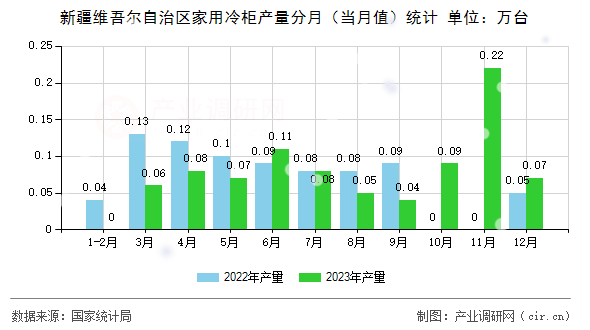 新疆維吾爾自治區(qū)家用冷柜產量分月(當月值)統(tǒng)計 新疆維吾爾自治區(qū)家用冷柜產量分月(當月值)統(tǒng)計