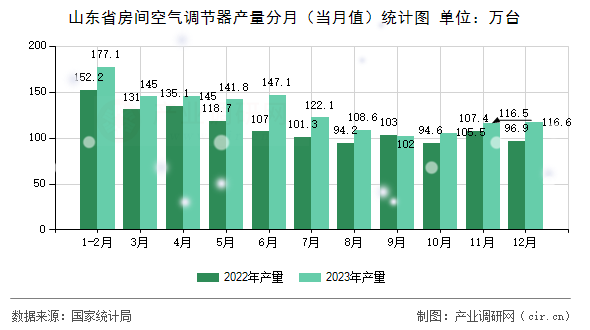 山東省房間空氣調節(jié)器產(chǎn)量分月(當月值)統(tǒng)計圖 山東省房間空氣調節(jié)器產(chǎn)量分月(當月值)統(tǒng)計圖