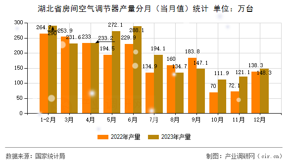 湖北省房間空氣調(diào)節(jié)器產(chǎn)量分月（當(dāng)月值）統(tǒng)計(jì)