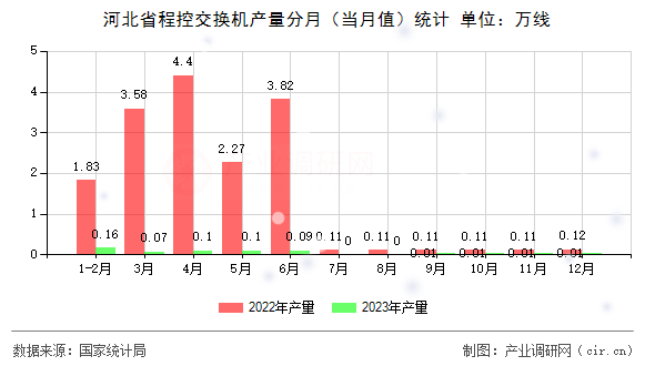 河北省程控交換機(jī)產(chǎn)量分月(當(dāng)月值)統(tǒng)計(jì) 河北省程控交換機(jī)產(chǎn)量分月(當(dāng)月值)統(tǒng)計(jì)