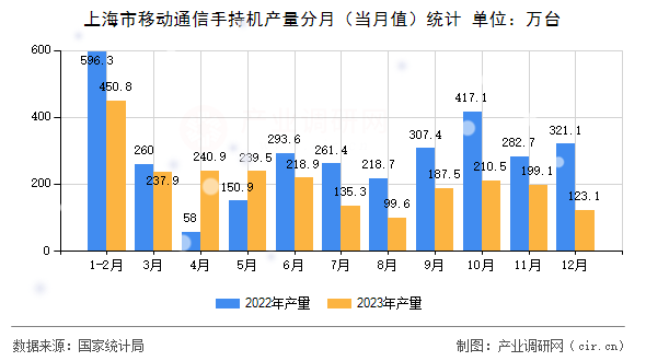 上海市移動通信手持機產(chǎn)量分月(當月值)統(tǒng)計 上海市移動通信手持機產(chǎn)量分月(當月值)統(tǒng)計
