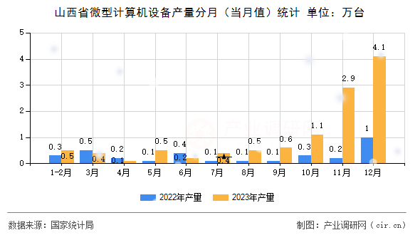 山西省微型計算機設備產(chǎn)量分月(當月值)統(tǒng)計 山西省微型計算機設備產(chǎn)量分月(當月值)統(tǒng)計