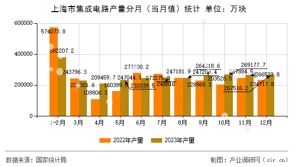 上海市集成電路產(chǎn)量分月(當(dāng)月值)統(tǒng)計 上海市集成電路產(chǎn)量分月(當(dāng)月值)統(tǒng)計