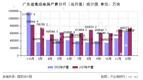 廣東省集成電路產(chǎn)量分月(當(dāng)月值)統(tǒng)計(jì)圖 廣東省集成電路產(chǎn)量分月(當(dāng)月值)統(tǒng)計(jì)圖