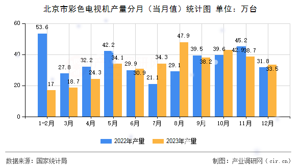 北京市彩色電視機(jī)產(chǎn)量分月(當(dāng)月值)統(tǒng)計(jì)圖 北京市彩色電視機(jī)產(chǎn)量分月(當(dāng)月值)統(tǒng)計(jì)圖