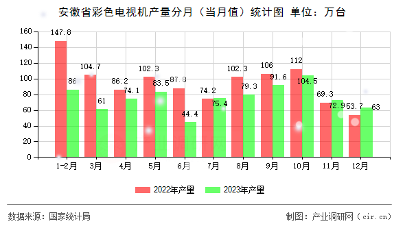 安徽省彩色電視機產(chǎn)量分月(當(dāng)月值)統(tǒng)計圖 安徽省彩色電視機產(chǎn)量分月(當(dāng)月值)統(tǒng)計圖