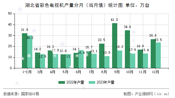 湖北省彩色電視機產(chǎn)量分月(當月值)統(tǒng)計圖 湖北省彩色電視機產(chǎn)量分月(當月值)統(tǒng)計圖