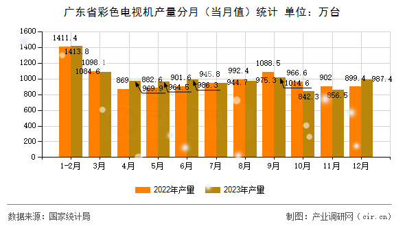 廣東省彩色電視機(jī)產(chǎn)量分月(當(dāng)月值)統(tǒng)計 廣東省彩色電視機(jī)產(chǎn)量分月(當(dāng)月值)統(tǒng)計