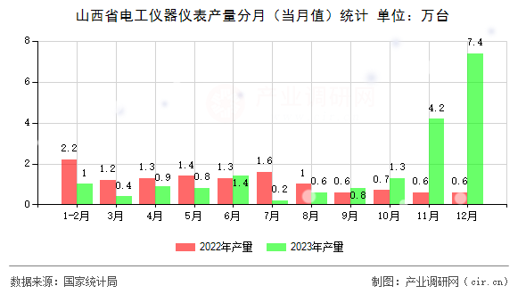 山西省電工儀器儀表產量分月(當月值)統(tǒng)計 山西省電工儀器儀表產量分月(當月值)統(tǒng)計
