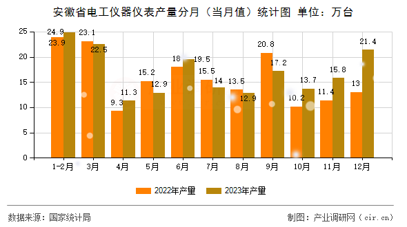 安徽省電工儀器儀表產(chǎn)量分月(當(dāng)月值)統(tǒng)計(jì)圖 安徽省電工儀器儀表產(chǎn)量分月(當(dāng)月值)統(tǒng)計(jì)圖