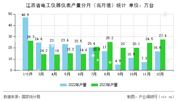 江西省電工儀器儀表產(chǎn)量分月(當月值)統(tǒng)計 江西省電工儀器儀表產(chǎn)量分月(當月值)統(tǒng)計