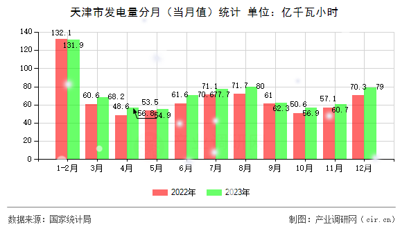天津市發(fā)電量分月(當(dāng)月值)統(tǒng)計(jì) 天津市發(fā)電量分月(當(dāng)月值)統(tǒng)計(jì)