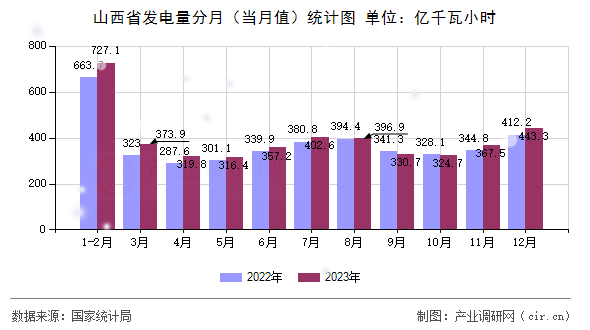 山西省發(fā)電量分月(當(dāng)月值)統(tǒng)計(jì)圖 山西省發(fā)電量分月(當(dāng)月值)統(tǒng)計(jì)圖