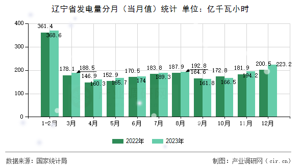 遼寧省發(fā)電量分月(當(dāng)月值)統(tǒng)計(jì) 遼寧省發(fā)電量分月(當(dāng)月值)統(tǒng)計(jì)