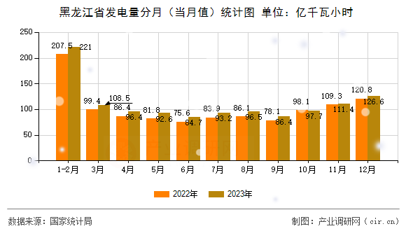 黑龍江省發(fā)電量分月（當(dāng)月值）統(tǒng)計(jì)圖