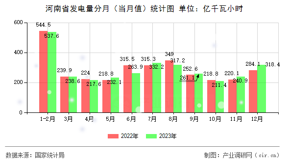 河南省發(fā)電量分月（當(dāng)月值）統(tǒng)計(jì)圖