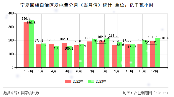 寧夏回族自治區(qū)發(fā)電量分月(當月值)統(tǒng)計 寧夏回族自治區(qū)發(fā)電量分月(當月值)統(tǒng)計