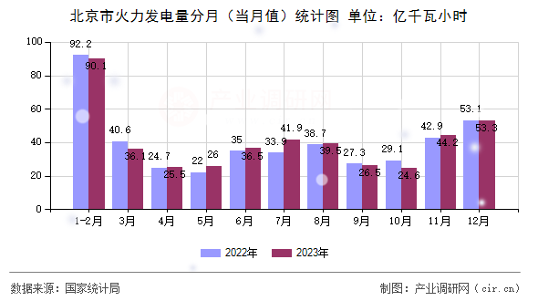 北京市火力發(fā)電量分月(當(dāng)月值)統(tǒng)計(jì)圖 北京市火力發(fā)電量分月(當(dāng)月值)統(tǒng)計(jì)圖