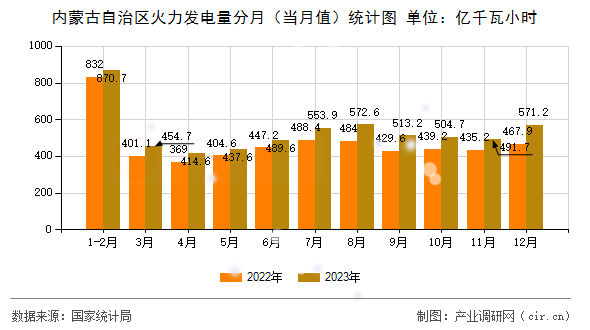 內蒙古自治區(qū)火力發(fā)電量分月(當月值)統(tǒng)計圖 內蒙古自治區(qū)火力發(fā)電量分月(當月值)統(tǒng)計圖