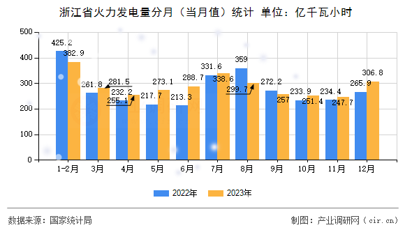 浙江省火力發(fā)電量分月(當(dāng)月值)統(tǒng)計 浙江省火力發(fā)電量分月(當(dāng)月值)統(tǒng)計