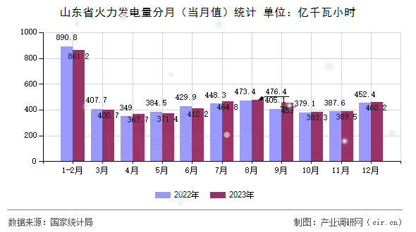 山東省火力發(fā)電量分月（當(dāng)月值）統(tǒng)計(jì)