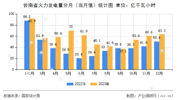 云南省火力發(fā)電量分月(當(dāng)月值)統(tǒng)計(jì)圖 云南省火力發(fā)電量分月(當(dāng)月值)統(tǒng)計(jì)圖