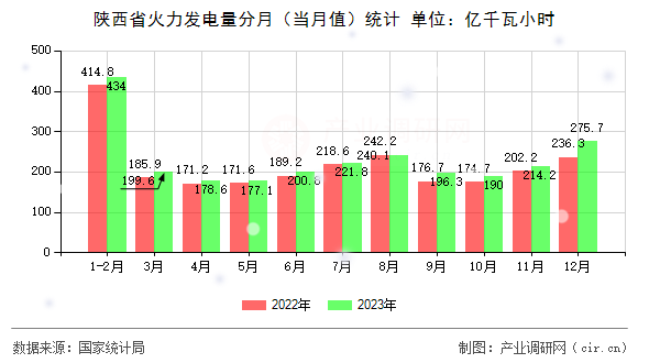陜西省火力發(fā)電量分月（當(dāng)月值）統(tǒng)計
