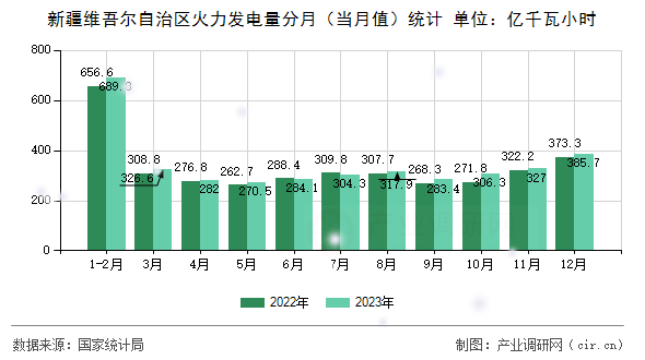 新疆維吾爾自治區(qū)火力發(fā)電量分月（當月值）統(tǒng)計