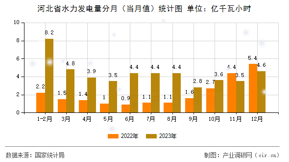 河北省水力發(fā)電量分月(當(dāng)月值)統(tǒng)計(jì)圖 河北省水力發(fā)電量分月(當(dāng)月值)統(tǒng)計(jì)圖